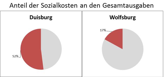 Grafik Sozialausgaben Duisburg Wolfsburg