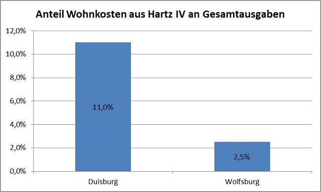 Grafik Wohnkosten Hartz IV Duisburg Wolfsburg